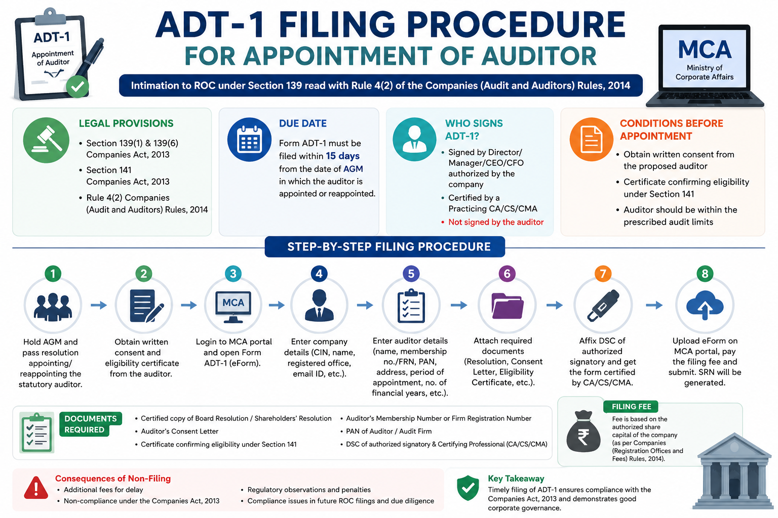 Procedure to File Form ADT-1 for Appointment of Auditor under the Companies Act, 2013